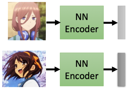 Pool encoder. 如果一个 Encoder 很糟糕，没办法有效编码，那么三玖和凉宫的 embedding code 可能长得很像。